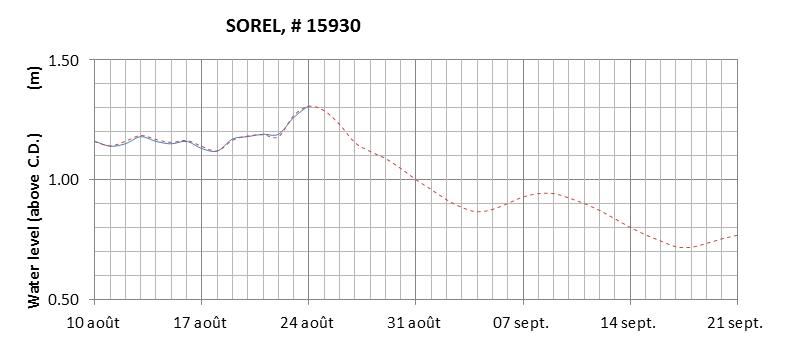 Sorel expected lowest water level above chart datum chart image