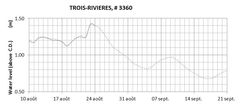 Trois-Rivieres expected lowest water level above chart datum chart image