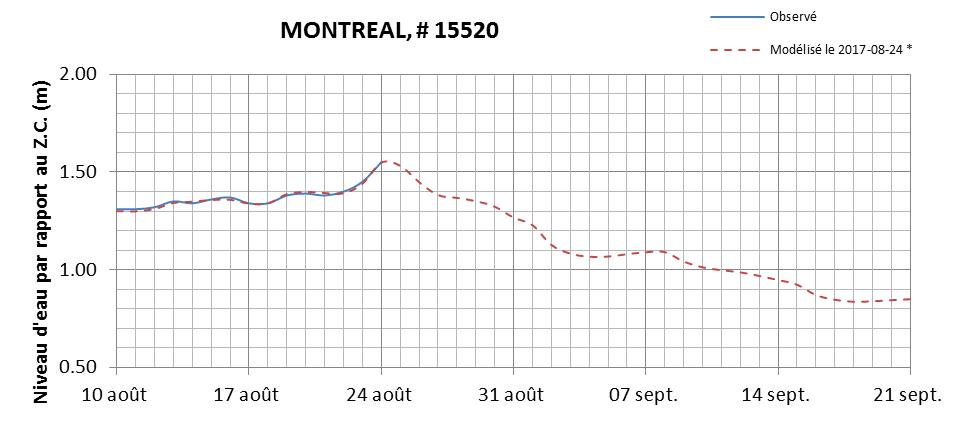 Graphique du niveau d'eau minimal attendu par rapport au zéro des cartes pour Montréal