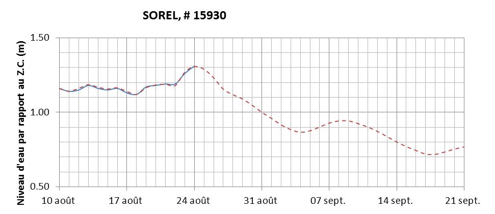 Graphique du niveau d'eau minimal attendu par rapport au zéro des cartes pour Sorel