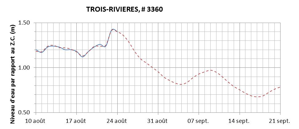 Graphique du niveau d'eau minimal attendu par rapport au zéro des cartes pour Trois-Rivières