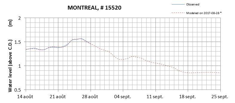 Montreal expected lowest water level above chart datum chart image