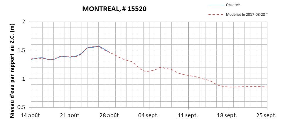 Graphique du niveau d'eau minimal attendu par rapport au zéro des cartes pour Montréal