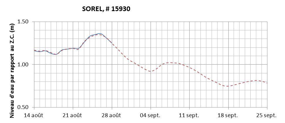 Graphique du niveau d'eau minimal attendu par rapport au zéro des cartes pour Sorel