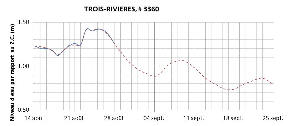 Graphique du niveau d'eau minimal attendu par rapport au zéro des cartes pour Trois-Rivières