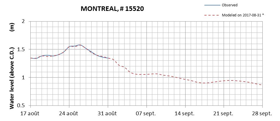 Montreal expected lowest water level above chart datum chart image