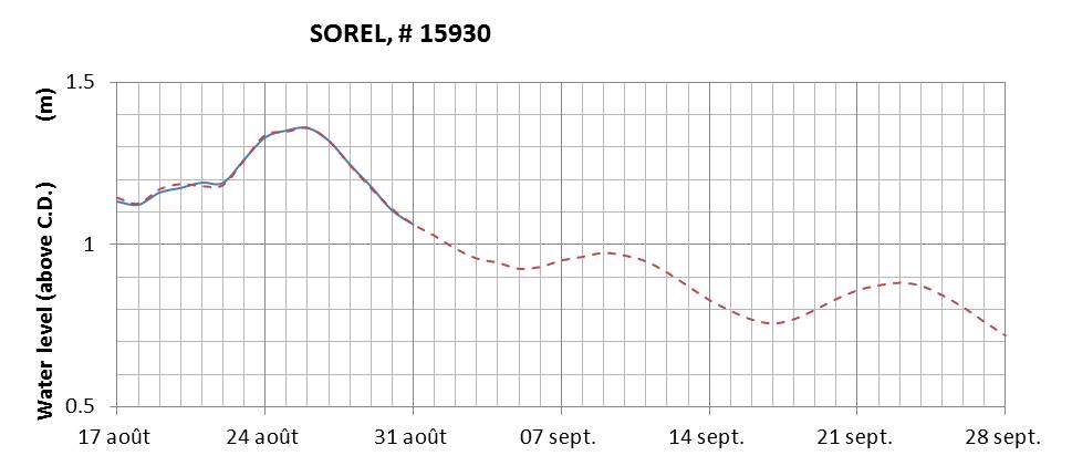 Sorel expected lowest water level above chart datum chart image