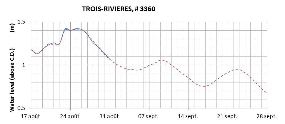 Trois-Rivieres expected lowest water level above chart datum chart image