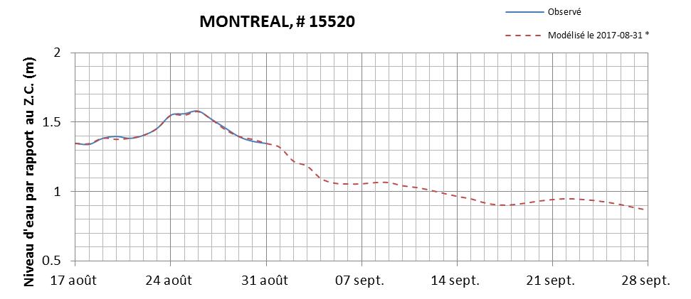 Graphique du niveau d'eau minimal attendu par rapport au zéro des cartes pour Montréal