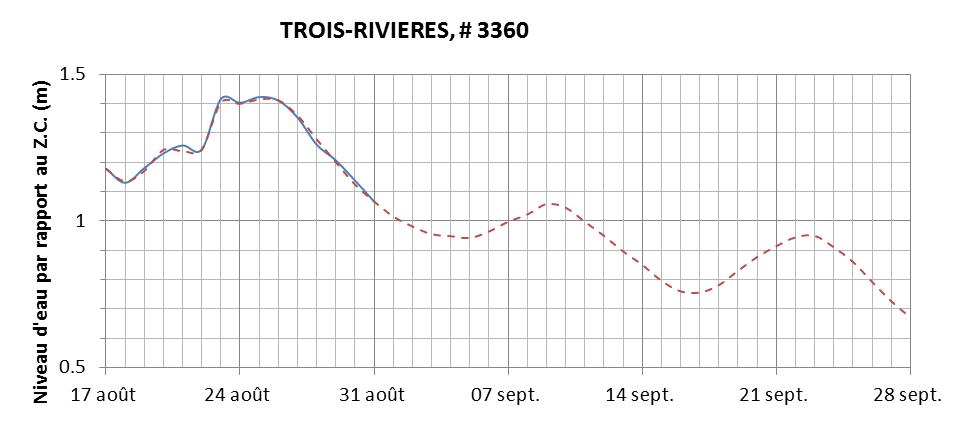 Graphique du niveau d'eau minimal attendu par rapport au zéro des cartes pour Trois-Rivières