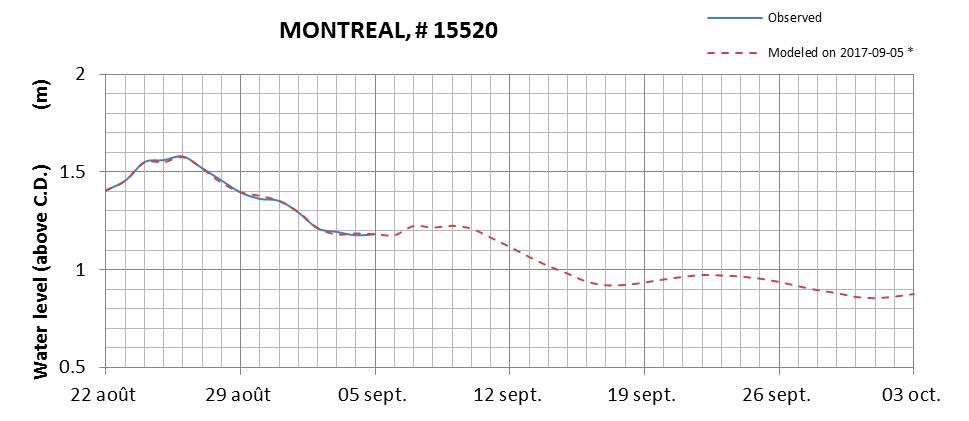 Montreal expected lowest water level above chart datum chart image