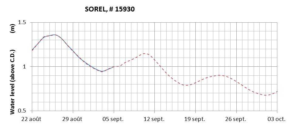 Sorel expected lowest water level above chart datum chart image