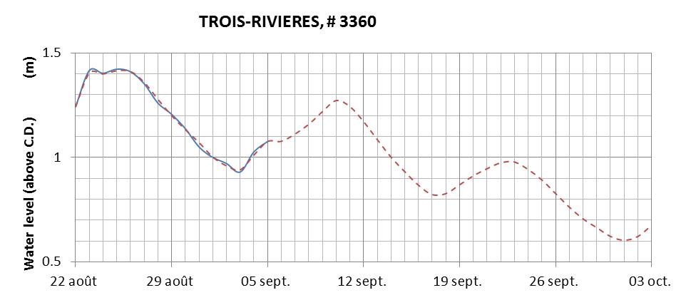 Trois-Rivieres expected lowest water level above chart datum chart image