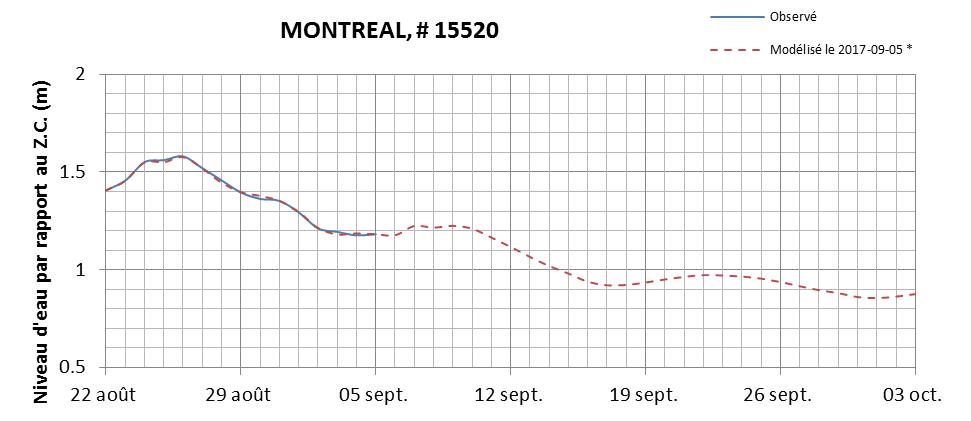 Graphique du niveau d'eau minimal attendu par rapport au zéro des cartes pour Montréal