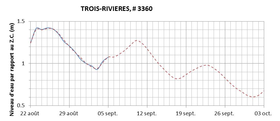 Graphique du niveau d'eau minimal attendu par rapport au zéro des cartes pour Trois-Rivières