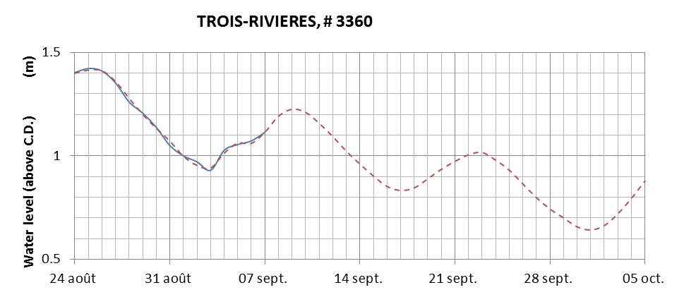 Trois-Rivieres expected lowest water level above chart datum chart image