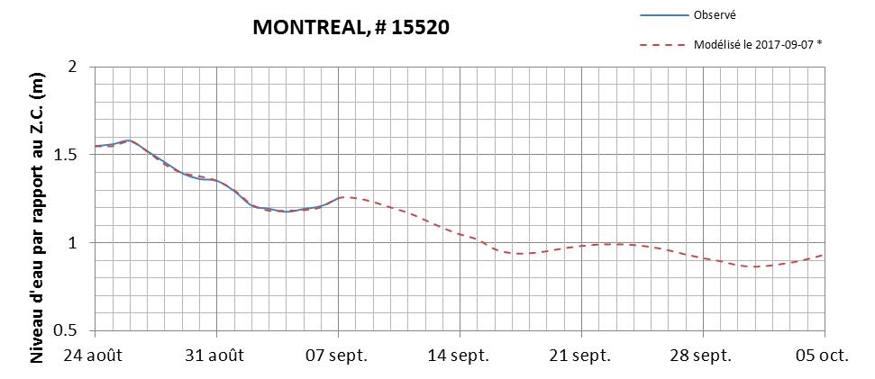 Graphique du niveau d'eau minimal attendu par rapport au zéro des cartes pour Montréal