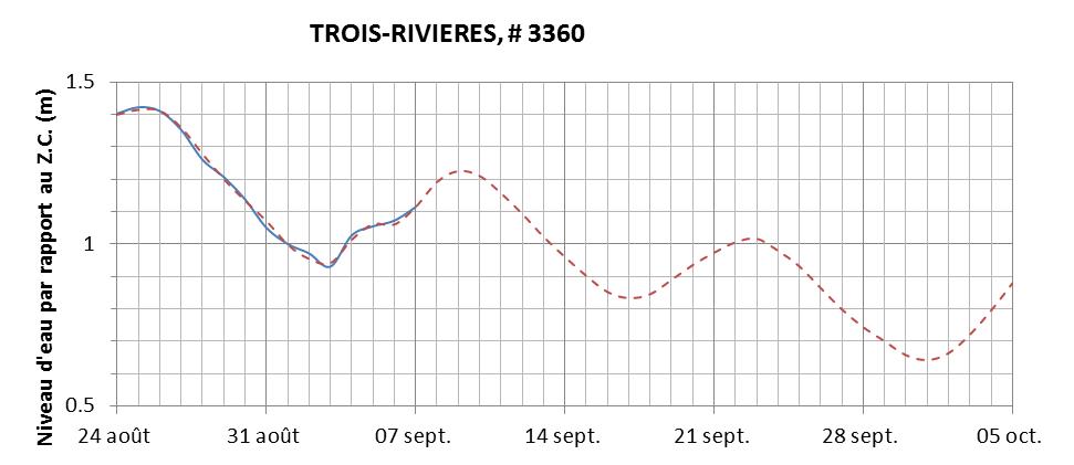 Graphique du niveau d'eau minimal attendu par rapport au zéro des cartes pour Trois-Rivières