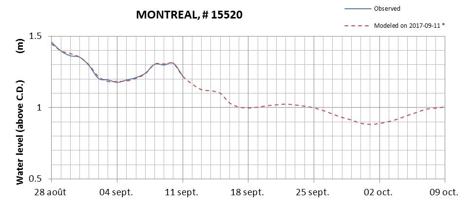 Montreal expected lowest water level above chart datum chart image