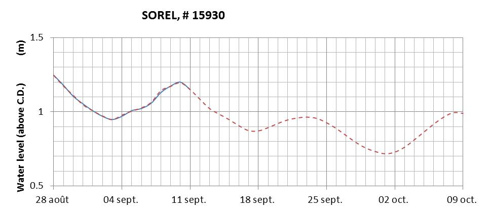 Sorel expected lowest water level above chart datum chart image