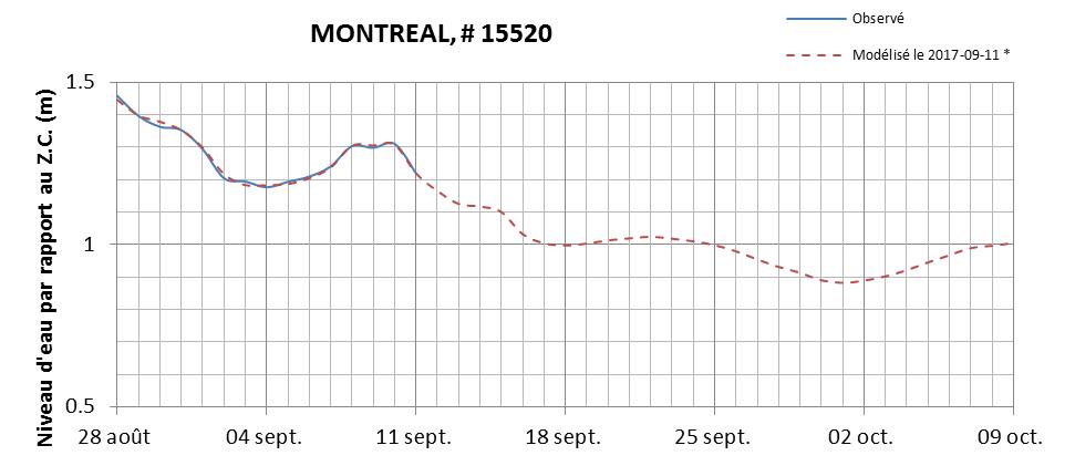 Graphique du niveau d'eau minimal attendu par rapport au zéro des cartes pour Montréal