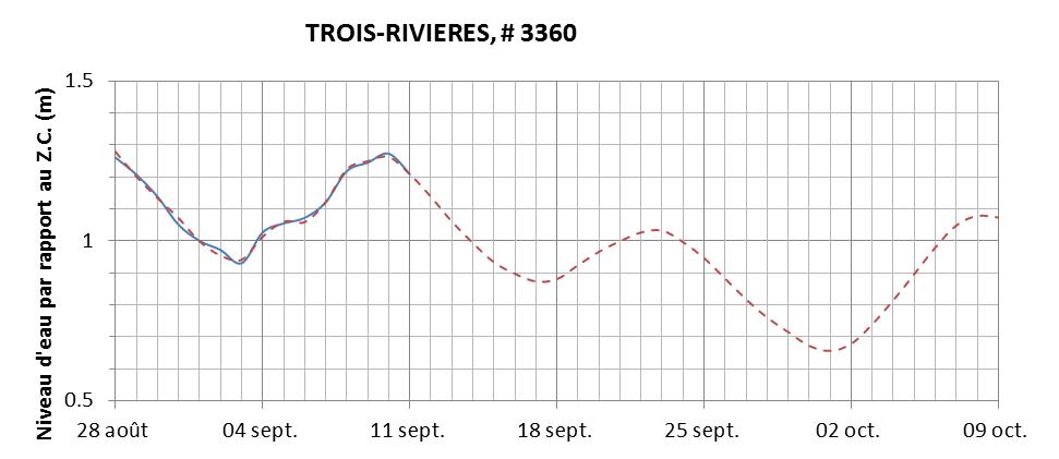 Graphique du niveau d'eau minimal attendu par rapport au zéro des cartes pour Trois-Rivières