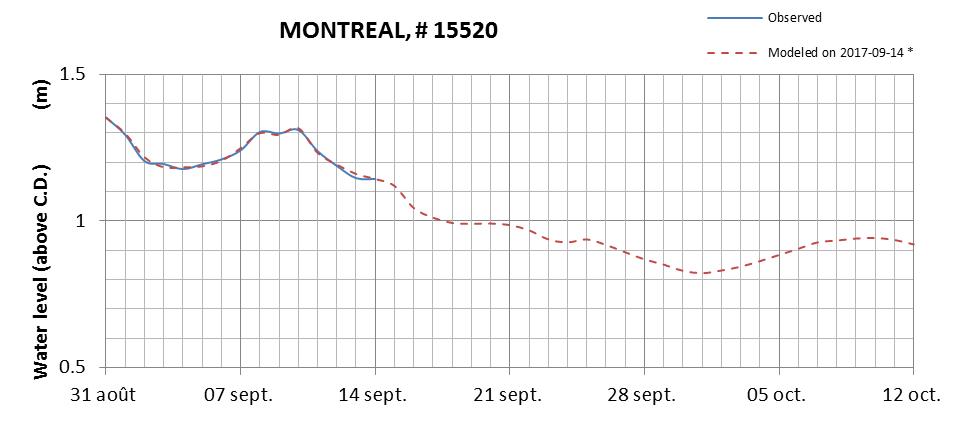 Montreal expected lowest water level above chart datum chart image