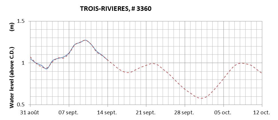 Trois-Rivieres expected lowest water level above chart datum chart image