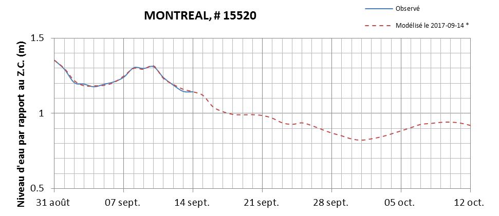 Graphique du niveau d'eau minimal attendu par rapport au zéro des cartes pour Montréal