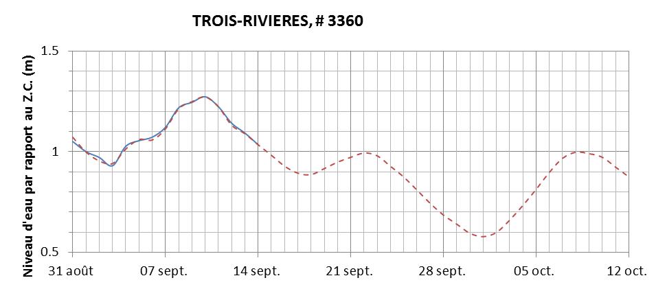 Graphique du niveau d'eau minimal attendu par rapport au zéro des cartes pour Trois-Rivières