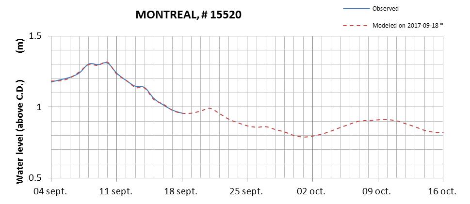 Montreal expected lowest water level above chart datum chart image