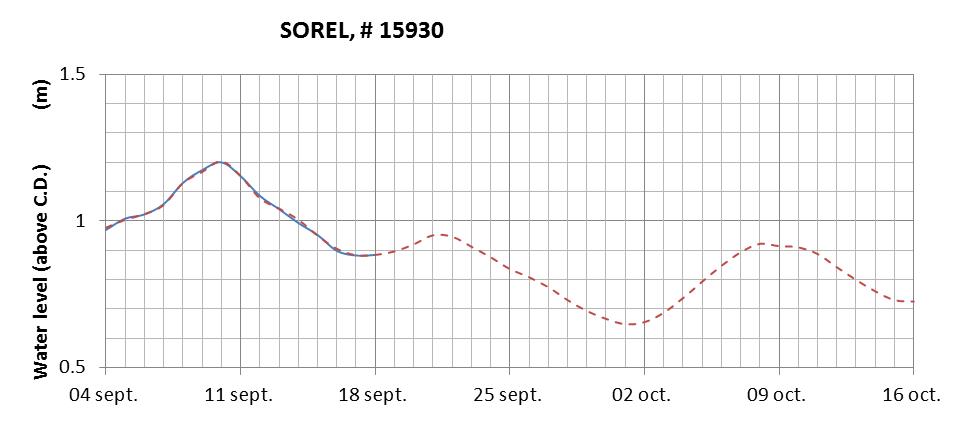 Sorel expected lowest water level above chart datum chart image