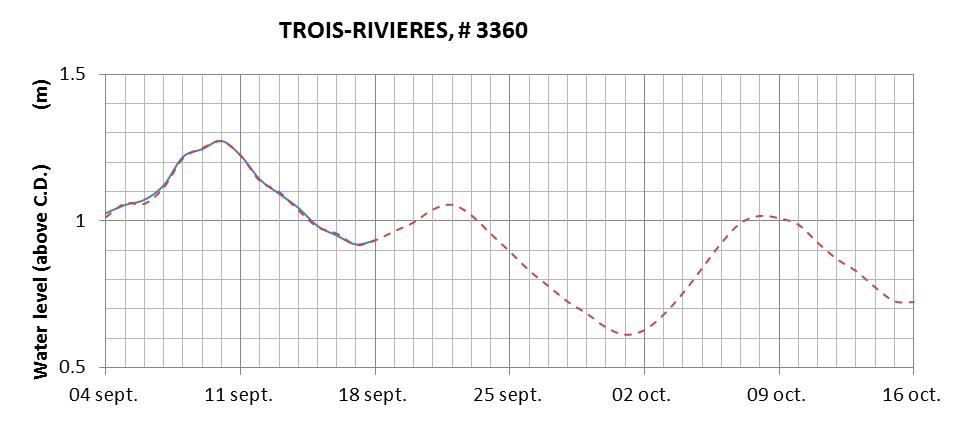 Trois-Rivieres expected lowest water level above chart datum chart image