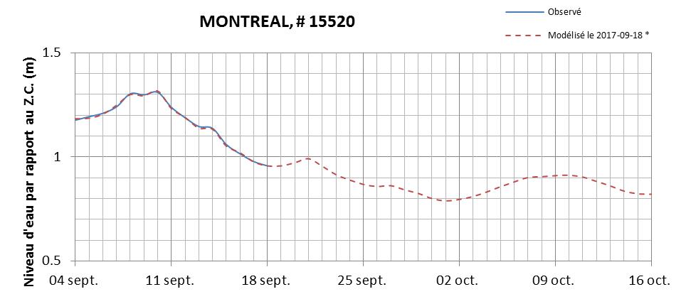 Graphique du niveau d'eau minimal attendu par rapport au zéro des cartes pour Montréal