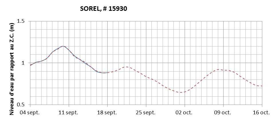 Graphique du niveau d'eau minimal attendu par rapport au zéro des cartes pour Sorel