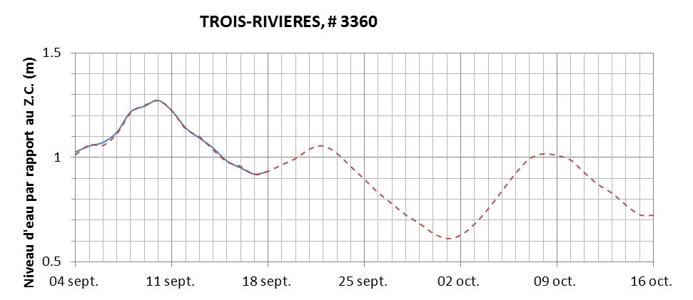 Graphique du niveau d'eau minimal attendu par rapport au zéro des cartes pour Trois-Rivières