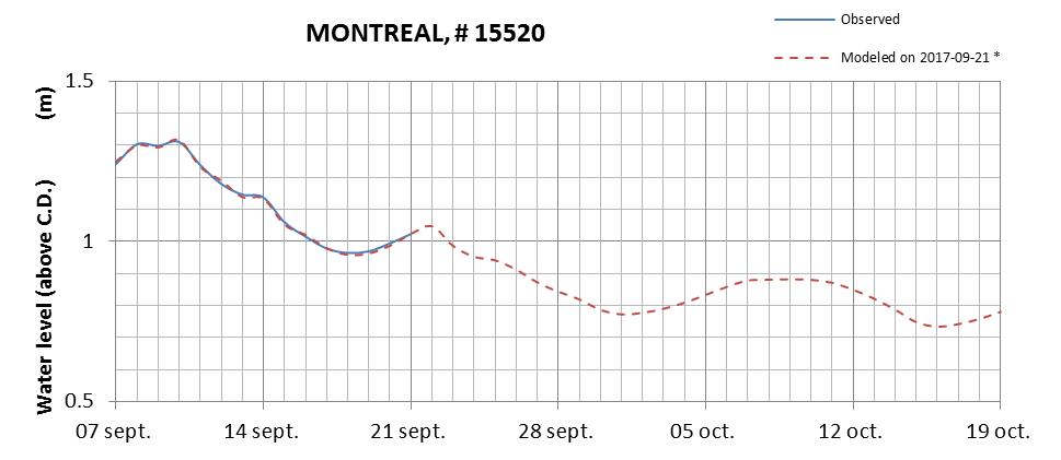 Montreal expected lowest water level above chart datum chart image