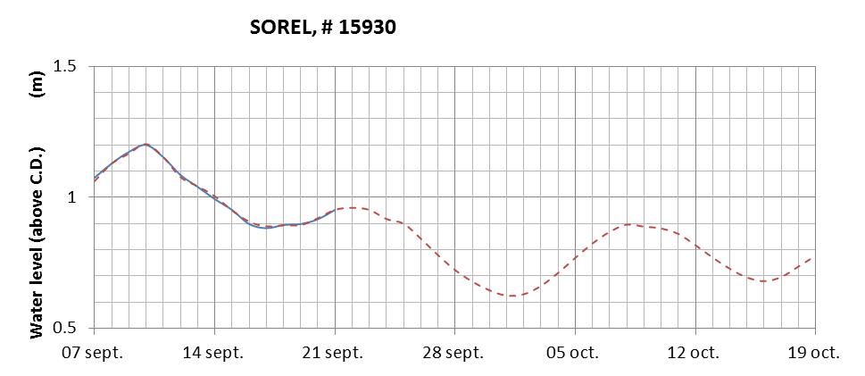 Sorel expected lowest water level above chart datum chart image