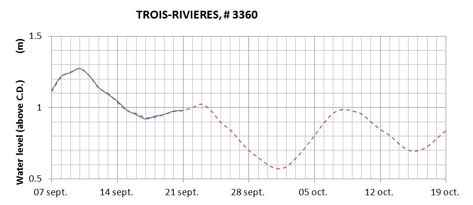 Trois-Rivieres expected lowest water level above chart datum chart image