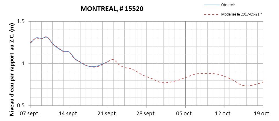 Graphique du niveau d'eau minimal attendu par rapport au zéro des cartes pour Montréal