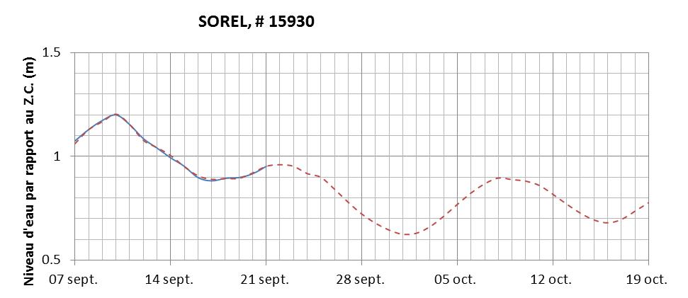 Graphique du niveau d'eau minimal attendu par rapport au zéro des cartes pour Sorel