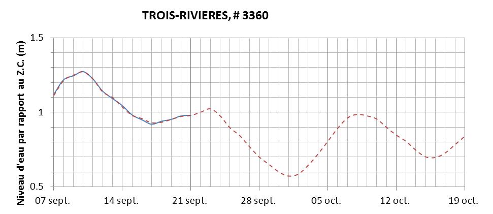 Graphique du niveau d'eau minimal attendu par rapport au zéro des cartes pour Trois-Rivières