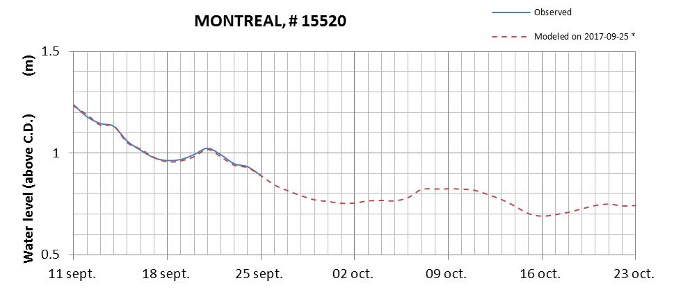 Montreal expected lowest water level above chart datum chart image