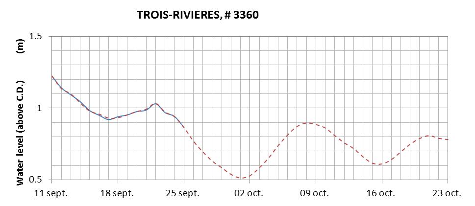 Trois-Rivieres expected lowest water level above chart datum chart image