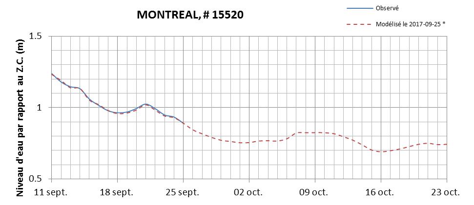 Graphique du niveau d'eau minimal attendu par rapport au zéro des cartes pour Montréal