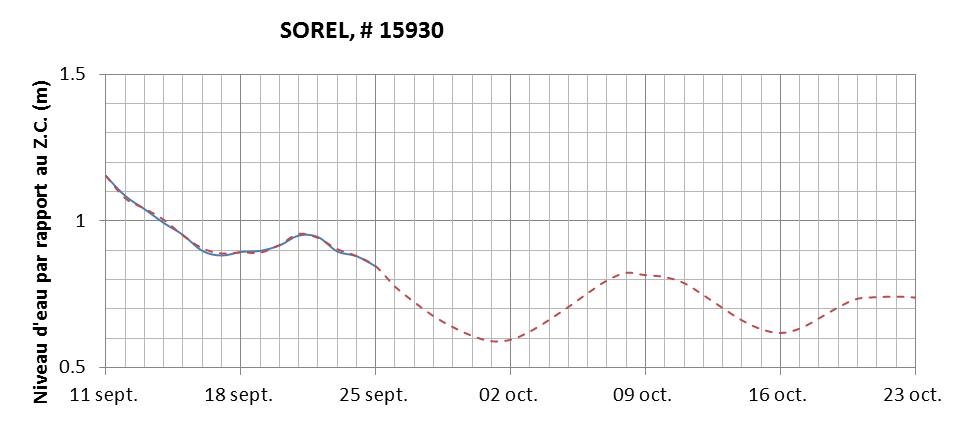 Graphique du niveau d'eau minimal attendu par rapport au zéro des cartes pour Sorel