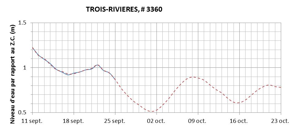 Graphique du niveau d'eau minimal attendu par rapport au zéro des cartes pour Trois-Rivières