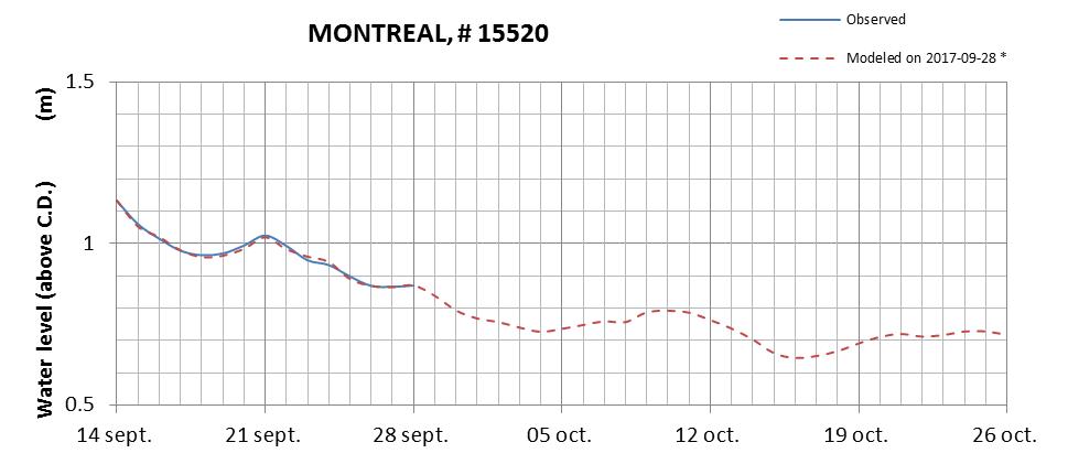 Montreal expected lowest water level above chart datum chart image