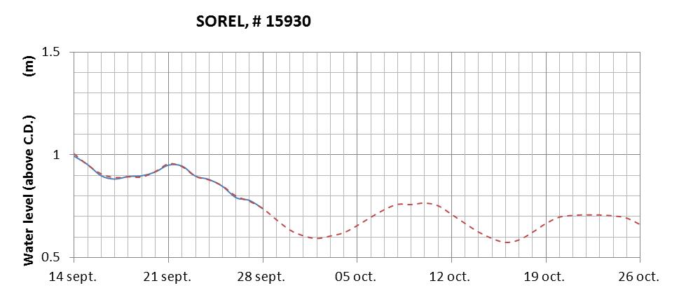 Sorel expected lowest water level above chart datum chart image