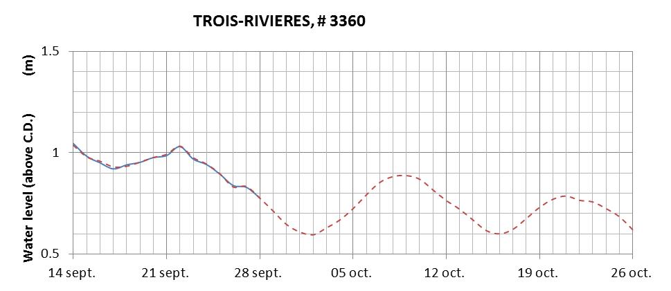 Trois-Rivieres expected lowest water level above chart datum chart image